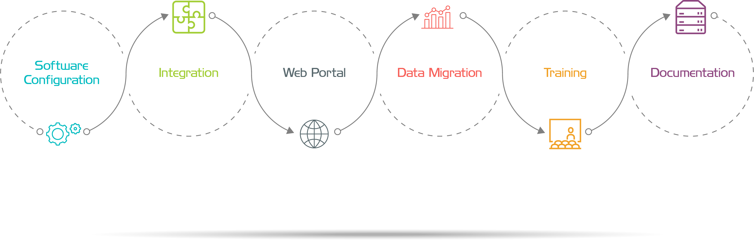 Phased Implementation