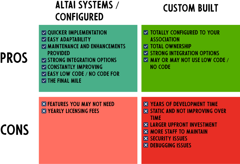 Pros and Cons of Custom